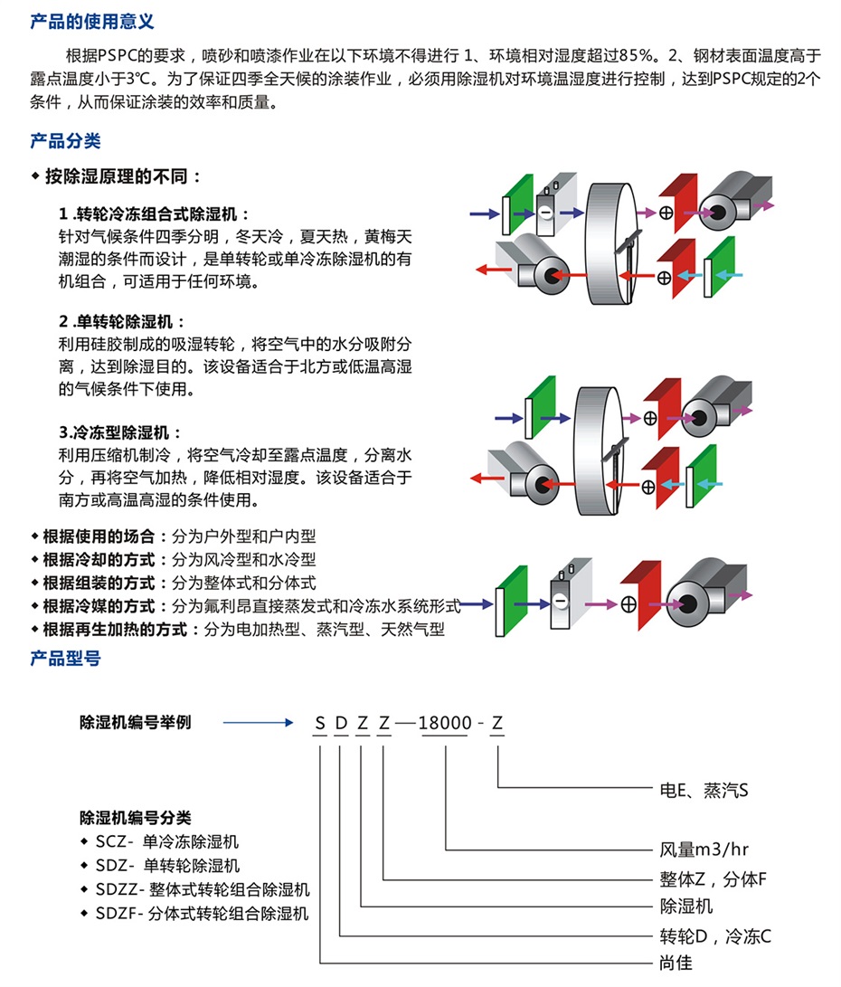 四季型、涂裝專用組合式除濕機_09